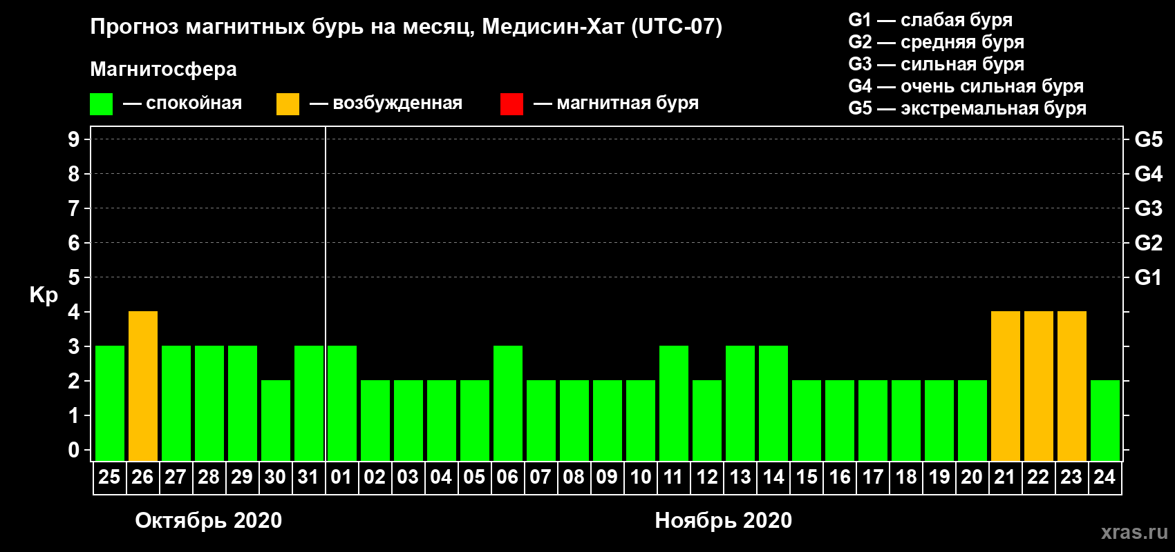 Прогноз максимального суточного геомагнитного индекса Kp на <b>1 месяц</b> (31 день) <b>с 25 октября по 24 ноября 2020 г</b>