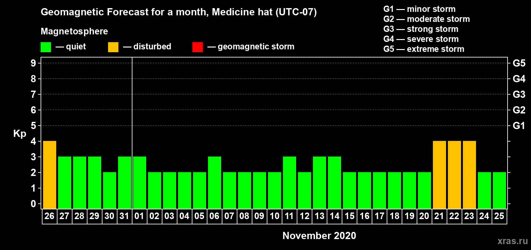 Forecast of the daily maximal value of geomagnetic index Kp for <b>1 month</b> (31 days) <b>from Oct 26, 2020 to Nov 25, 2020</b>