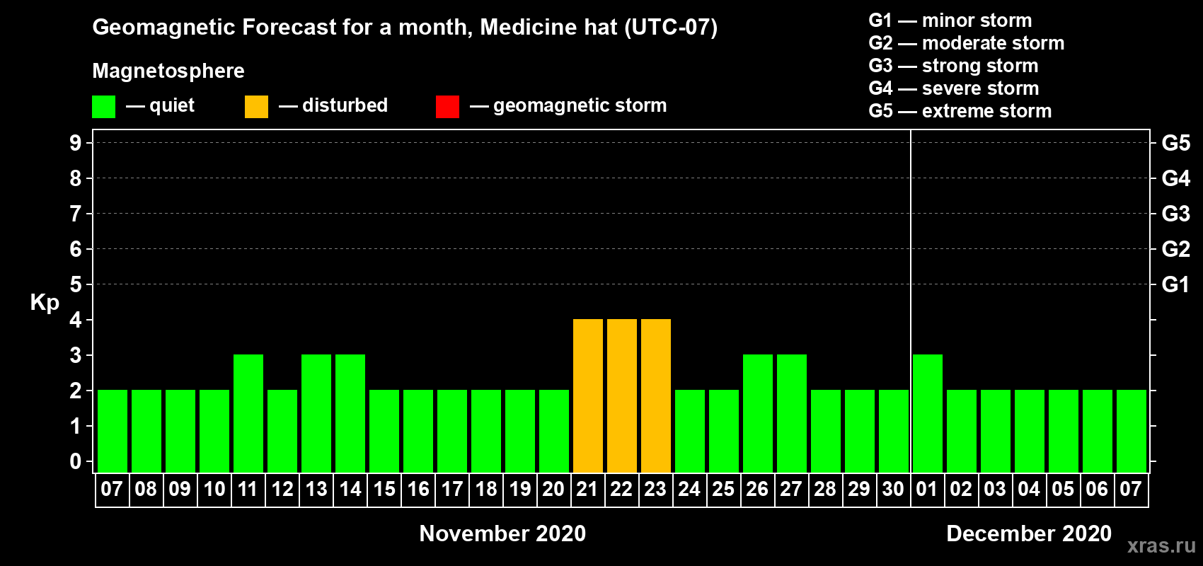 Forecast of the daily maximal value of geomagnetic index Kp for <b>1 month</b> (31 days) <b>from Nov 07, 2020 to Dec 07, 2020</b>