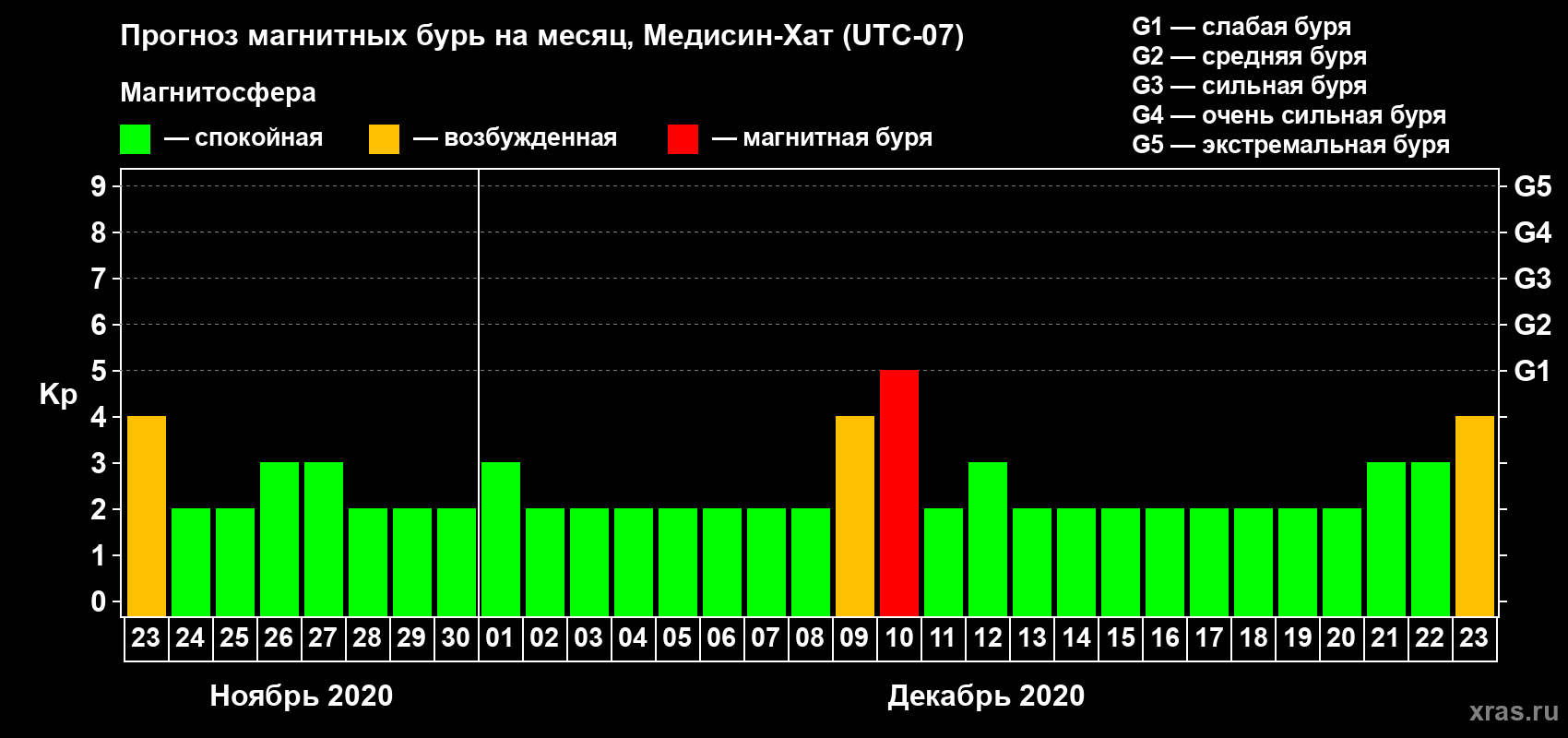 Прогноз максимального суточного геомагнитного индекса Kp на <b>1 месяц</b> (31 день) <b>с 23 ноября по 23 декабря 2020 г</b>