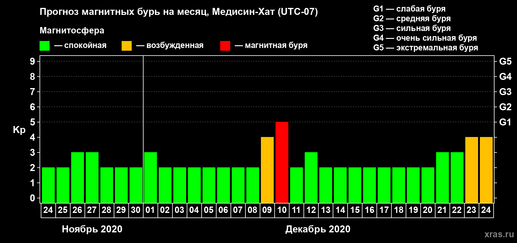 Прогноз максимального суточного геомагнитного индекса Kp на <b>1 месяц</b> (31 день) <b>с 24 ноября по 24 декабря 2020 г</b>