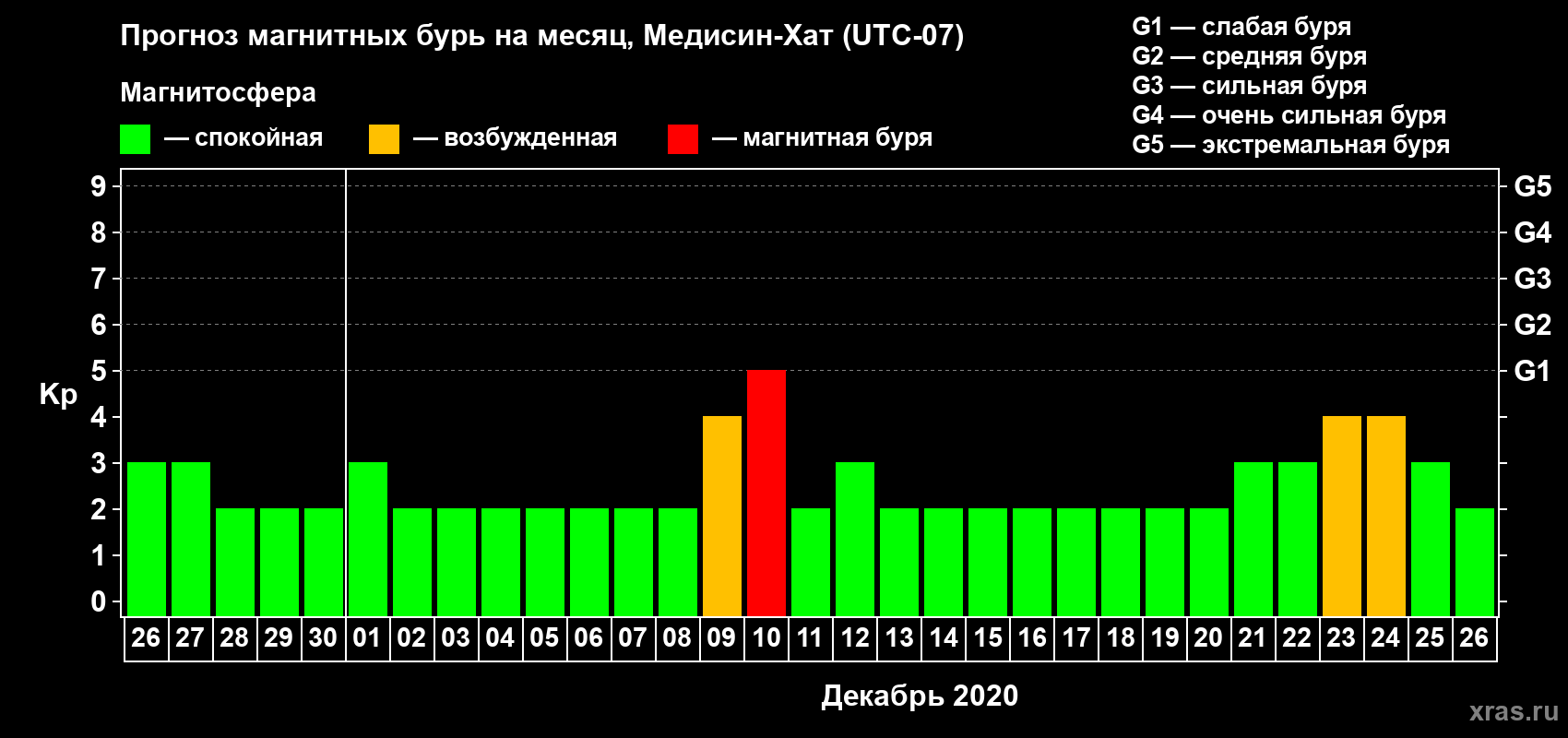 Прогноз максимального суточного геомагнитного индекса Kp на <b>1 месяц</b> (31 день) <b>с 26 ноября по 26 декабря 2020 г</b>