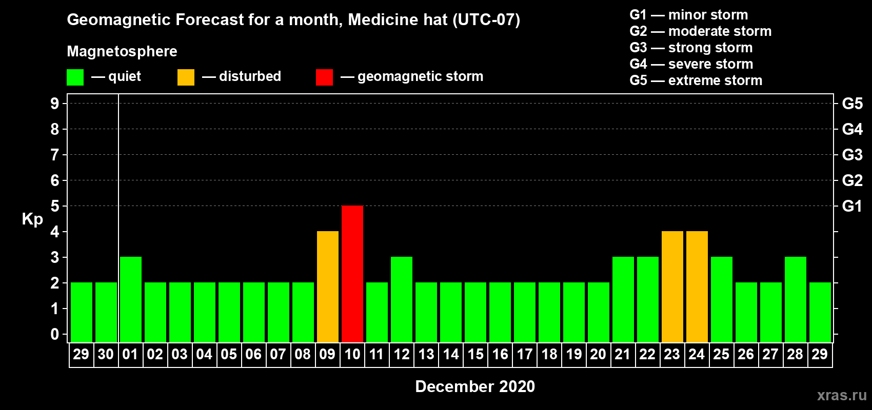 Forecast of the daily maximal value of geomagnetic index Kp for <b>1 month</b> (31 days) <b>from Nov 29, 2020 to Dec 29, 2020</b>
