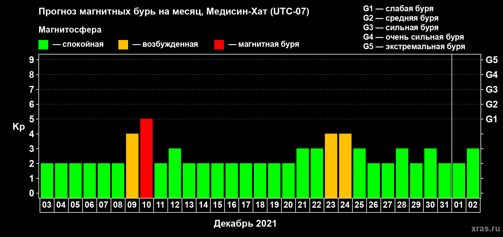 Прогноз максимального суточного геомагнитного индекса Kp на <b>1 месяц</b> (31 день) <b>с 03 декабря 2020 г по 02 января 2021 г</b>