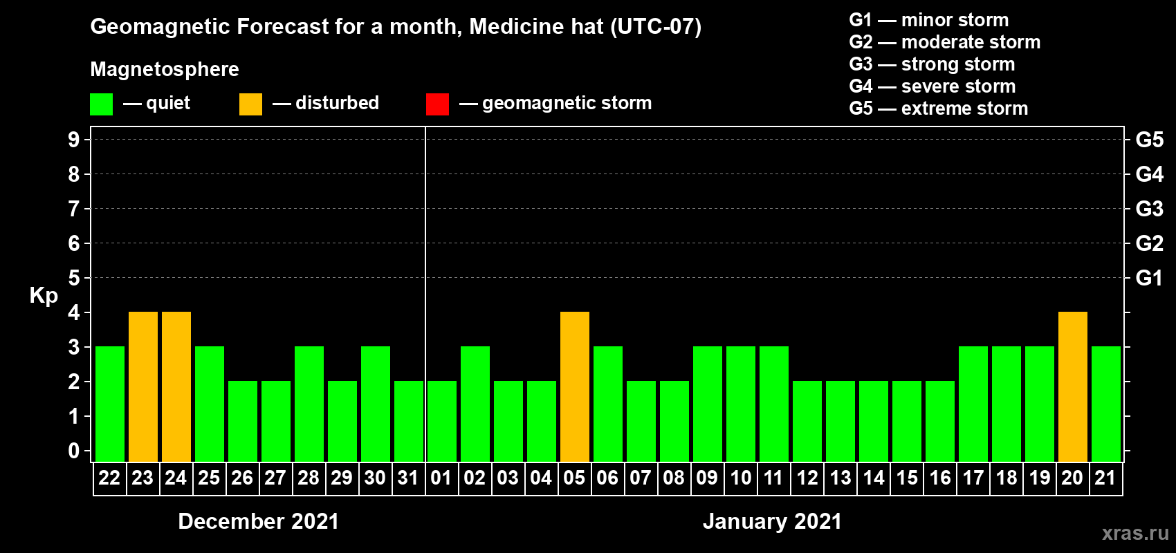 Forecast of the daily maximal value of geomagnetic index Kp for <b>1 month</b> (31 days) <b>from Dec 22, 2020 to Jan 21, 2021</b>