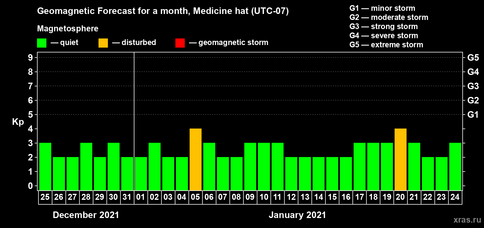 Forecast of the daily maximal value of geomagnetic index Kp for <b>1 month</b> (31 days) <b>from Dec 25, 2020 to Jan 24, 2021</b>