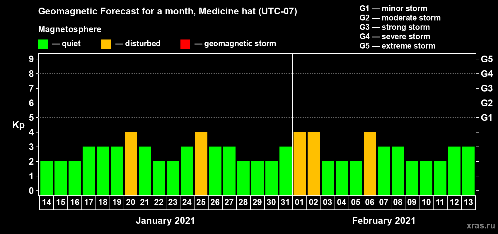 Forecast of the daily maximal value of geomagnetic index Kp for <b>1 month</b> (31 days) <b>from Jan 14, 2021 to Feb 13, 2021</b>