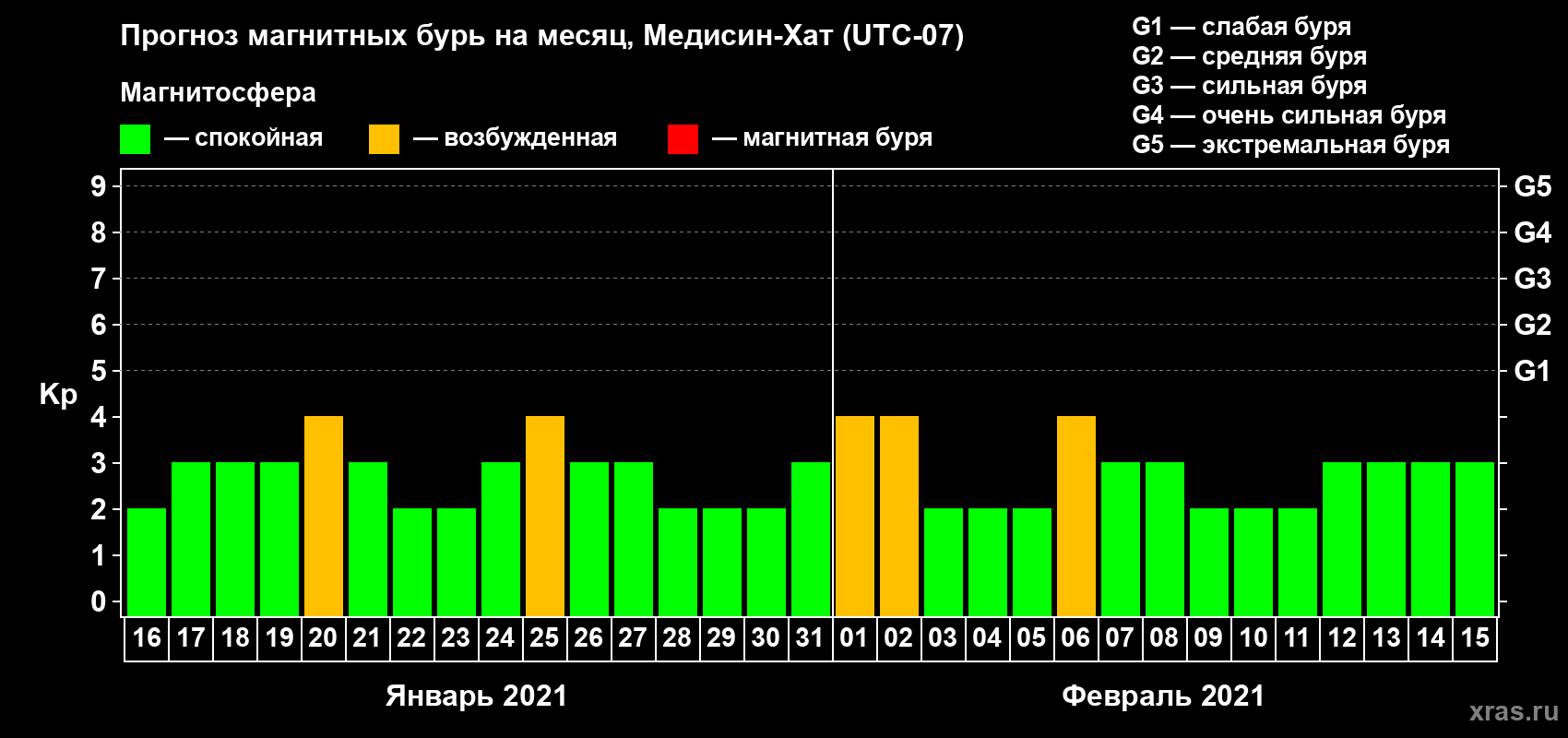 Прогноз максимального суточного геомагнитного индекса Kp на <b>1 месяц</b> (31 день) <b>с 16 января по 15 февраля 2021 г</b>