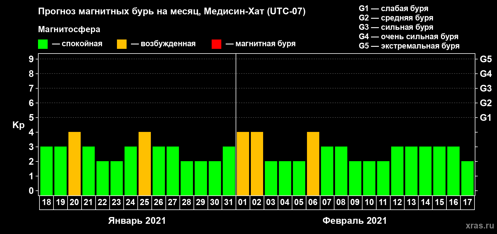Прогноз максимального суточного геомагнитного индекса Kp на <b>1 месяц</b> (31 день) <b>с 18 января по 17 февраля 2021 г</b>