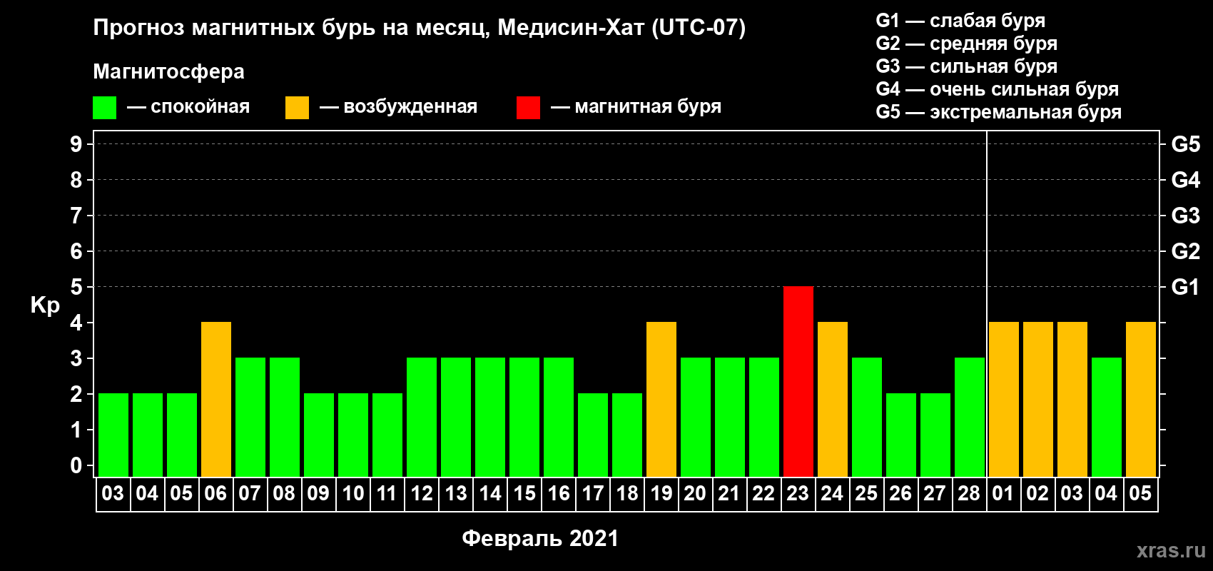 Прогноз максимального суточного геомагнитного индекса Kp на <b>1 месяц</b> (31 день) <b>с 03 февраля по 05 марта 2021 г</b>