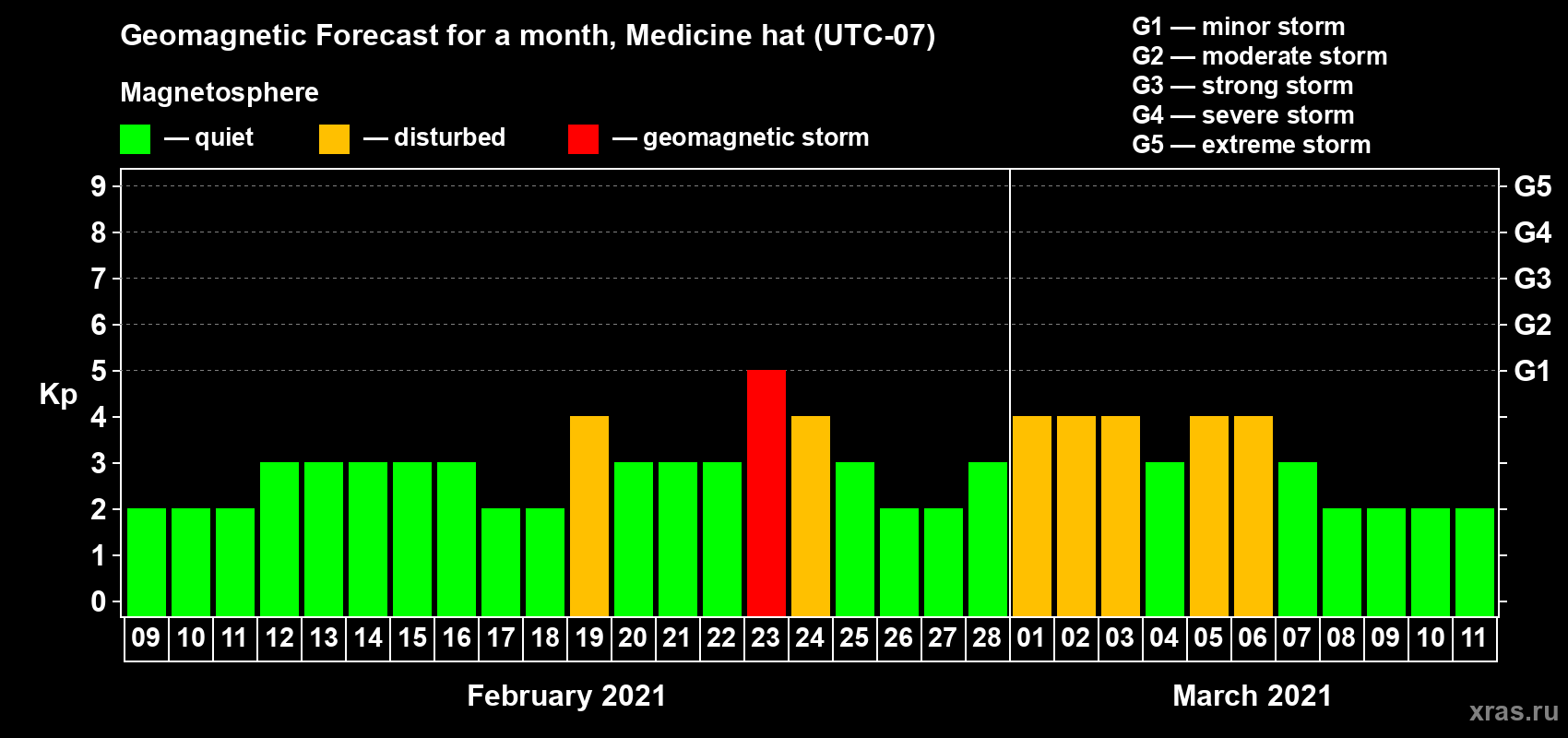 Forecast of the daily maximal value of geomagnetic index Kp for <b>1 month</b> (31 days) <b>from Feb 09, 2021 to Mar 11, 2021</b>