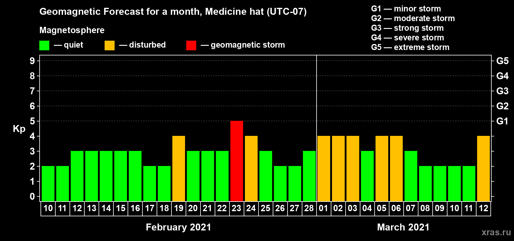 Forecast of the daily maximal value of geomagnetic index Kp for <b>1 month</b> (31 days) <b>from Feb 10, 2021 to Mar 12, 2021</b>