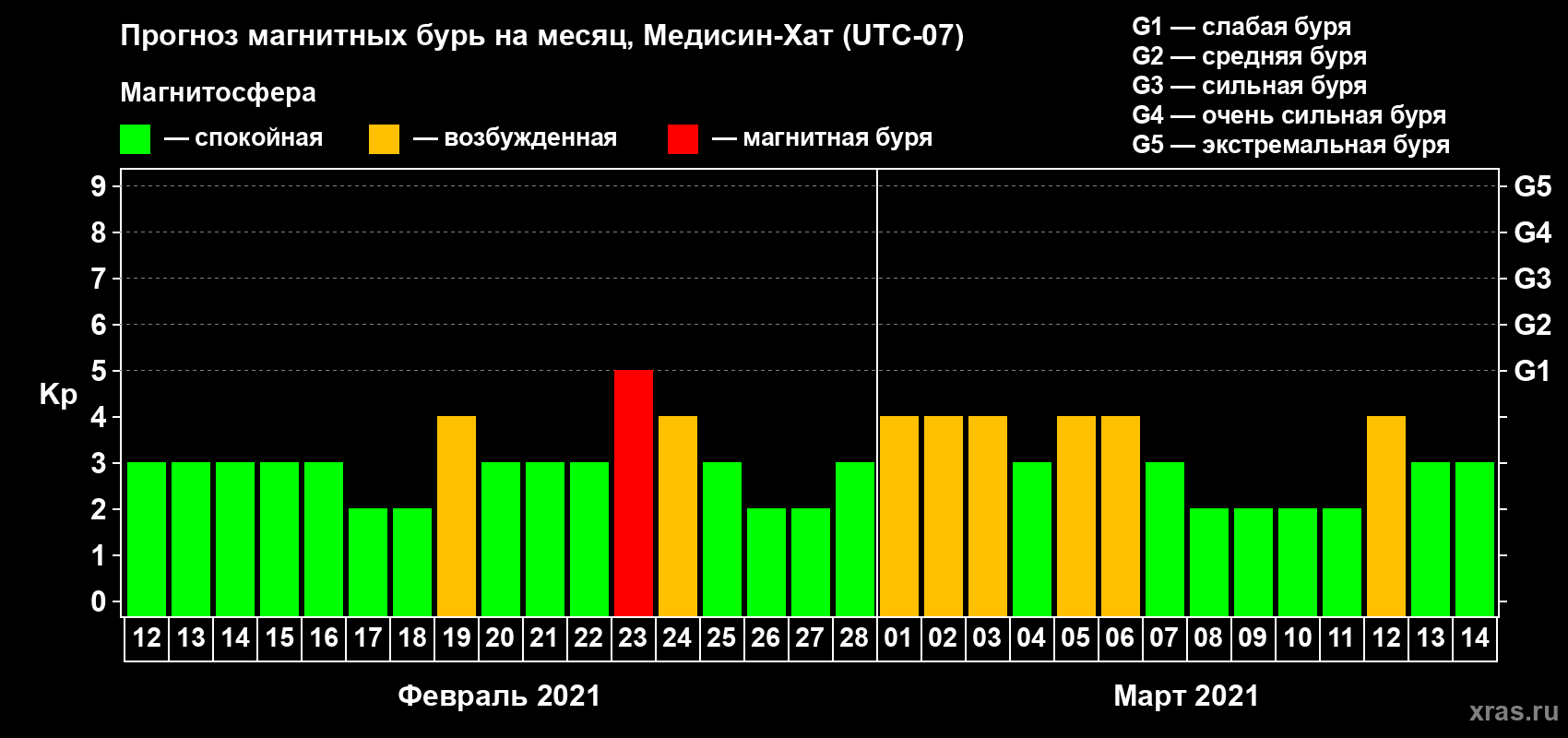 Прогноз максимального суточного геомагнитного индекса Kp на <b>1 месяц</b> (31 день) <b>с 12 февраля по 14 марта 2021 г</b>