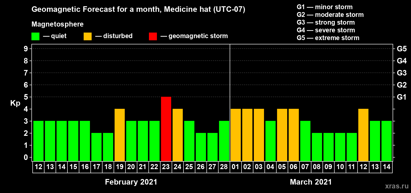 Forecast of the daily maximal value of geomagnetic index Kp for <b>1 month</b> (31 days) <b>from Feb 12, 2021 to Mar 14, 2021</b>