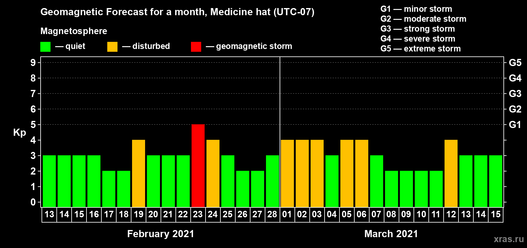 Forecast of the daily maximal value of geomagnetic index Kp for <b>1 month</b> (31 days) <b>from Feb 13, 2021 to Mar 15, 2021</b>