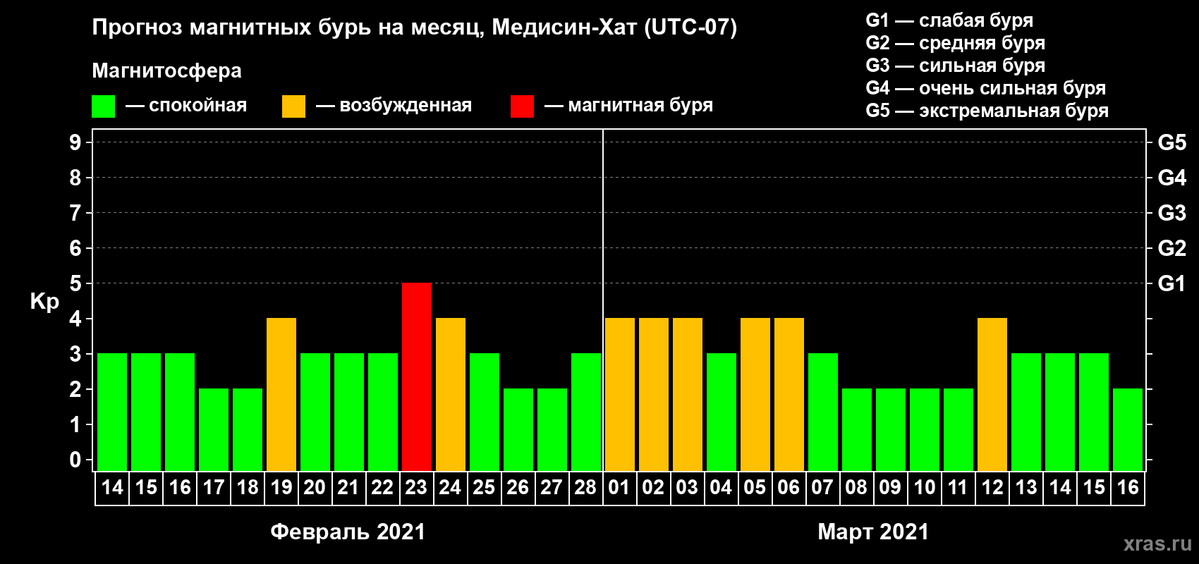 Прогноз максимального суточного геомагнитного индекса Kp на <b>1 месяц</b> (31 день) <b>с 14 февраля по 16 марта 2021 г</b>