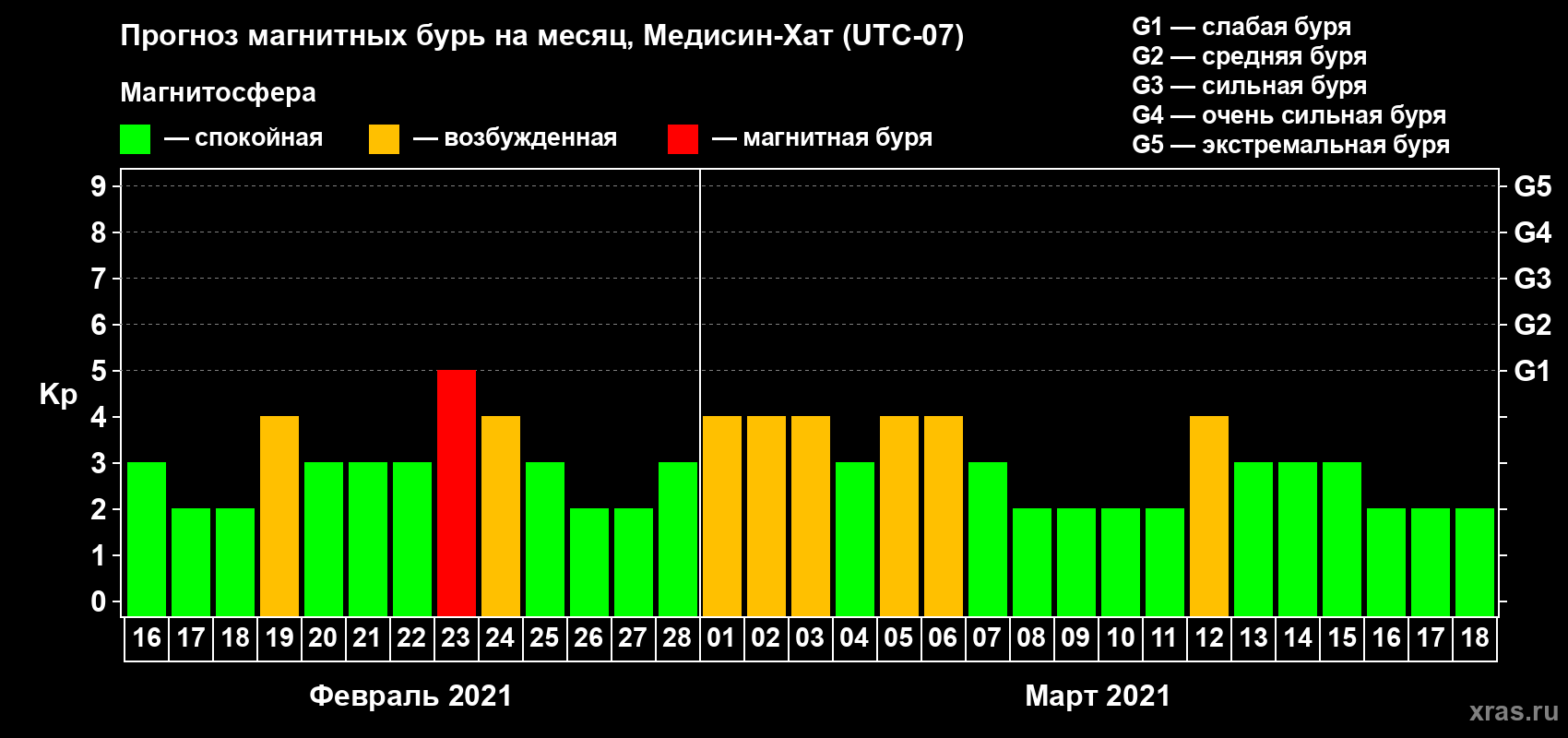 Прогноз максимального суточного геомагнитного индекса Kp на <b>1 месяц</b> (31 день) <b>с 16 февраля по 18 марта 2021 г</b>
