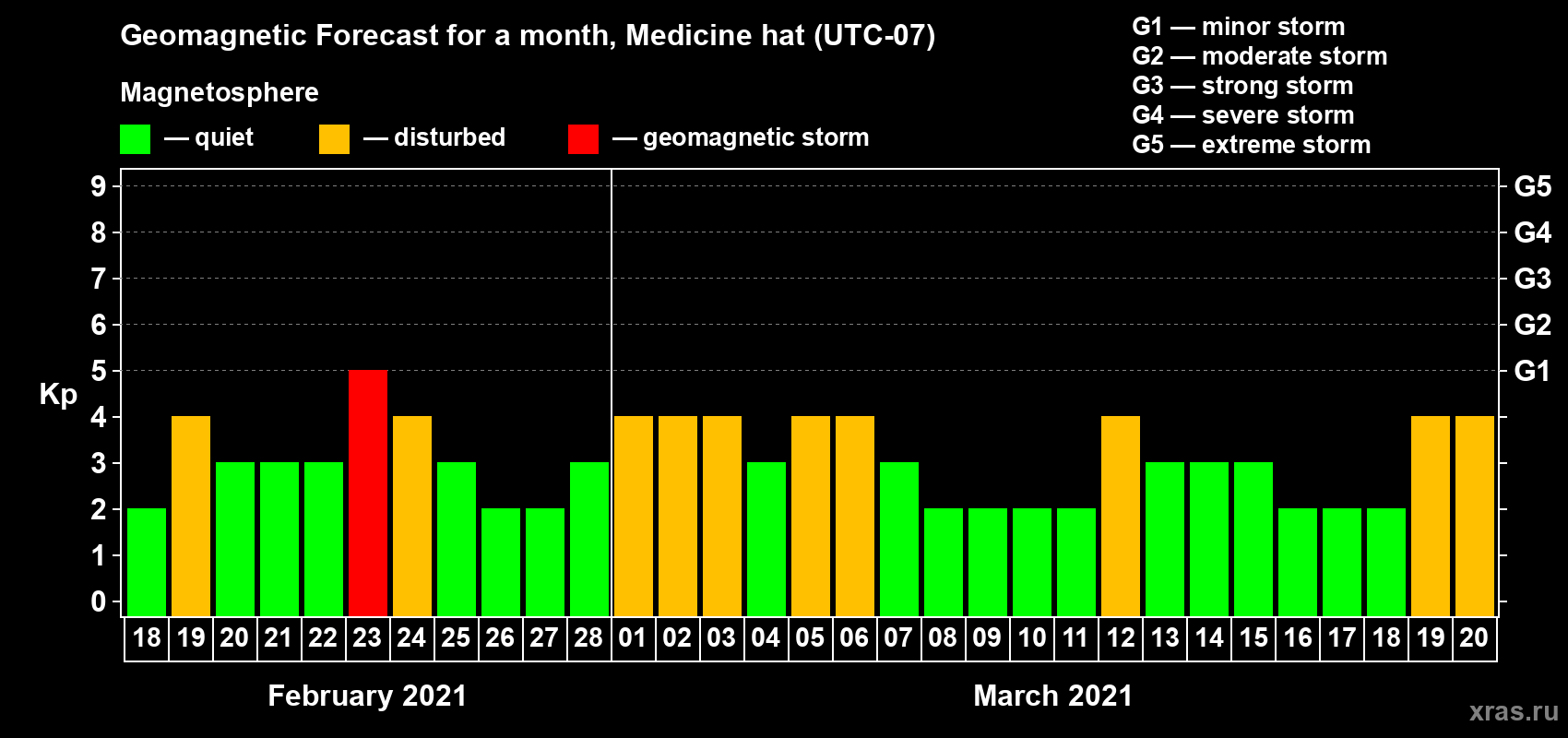 Forecast of the daily maximal value of geomagnetic index Kp for <b>1 month</b> (31 days) <b>from Feb 18, 2021 to Mar 20, 2021</b>