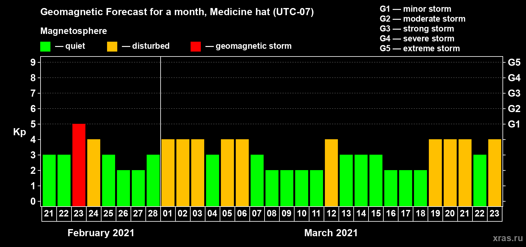 Forecast of the daily maximal value of geomagnetic index Kp for <b>1 month</b> (31 days) <b>from Feb 21, 2021 to Mar 23, 2021</b>