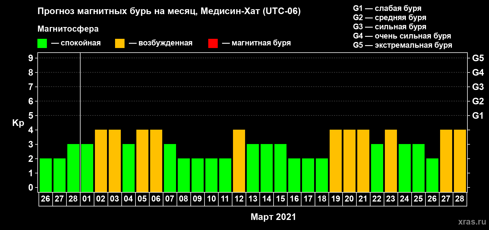 Прогноз максимального суточного геомагнитного индекса Kp на <b>1 месяц</b> (31 день) <b>с 26 февраля по 28 марта 2021 г</b>