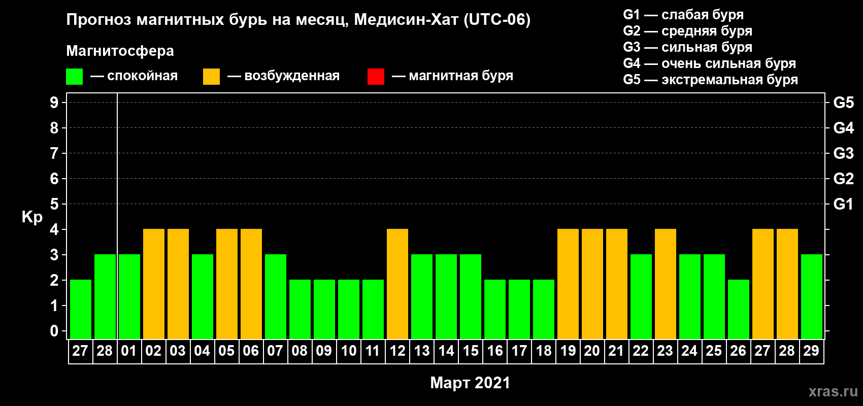 Прогноз максимального суточного геомагнитного индекса Kp на <b>1 месяц</b> (31 день) <b>с 27 февраля по 29 марта 2021 г</b>