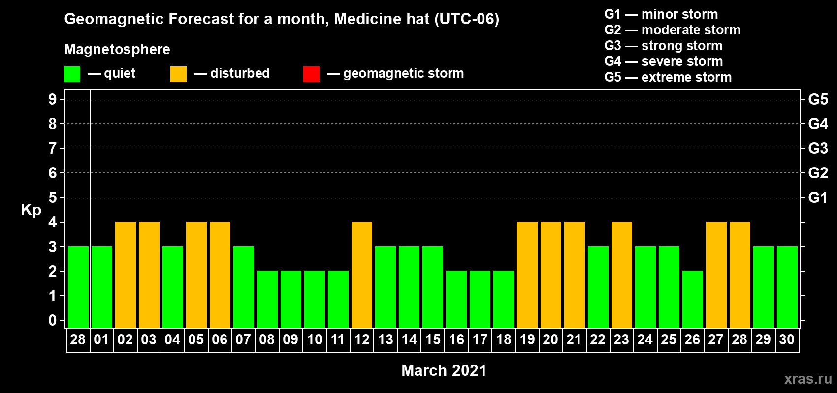 Forecast of the daily maximal value of geomagnetic index Kp for <b>1 month</b> (31 days) <b>from Feb 28, 2021 to Mar 30, 2021</b>