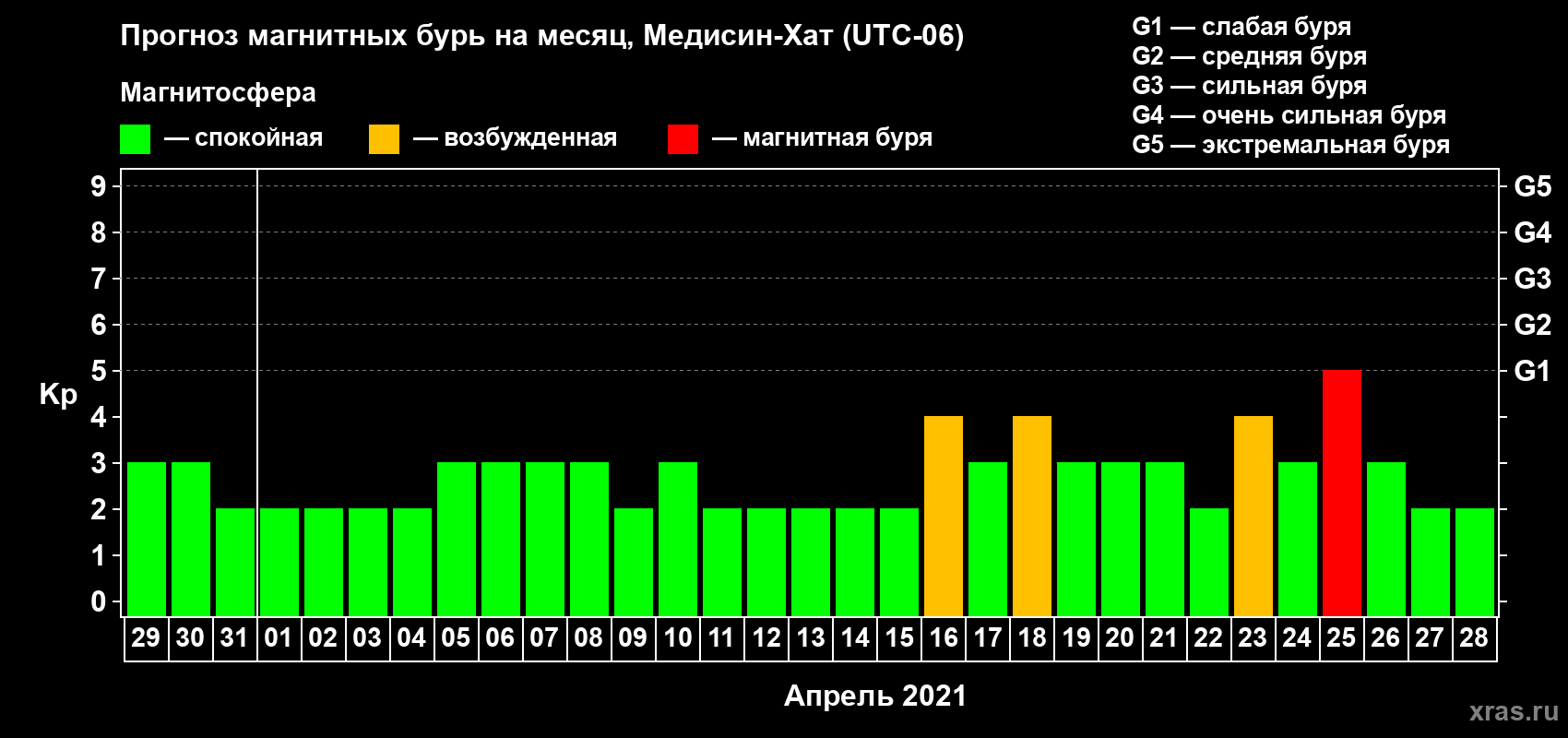 Прогноз максимального суточного геомагнитного индекса Kp на <b>1 месяц</b> (31 день) <b>с 29 марта по 28 апреля 2021 г</b>