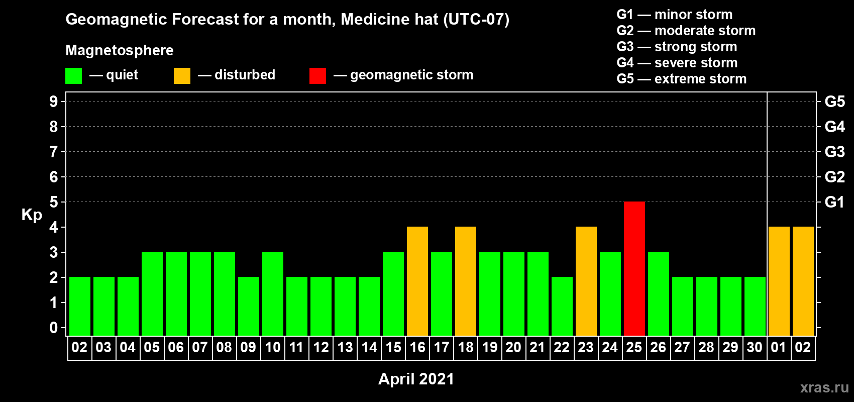 Forecast of the daily maximal value of geomagnetic index Kp for <b>1 month</b> (31 days) <b>from Apr 02, 2021 to May 02, 2021</b>