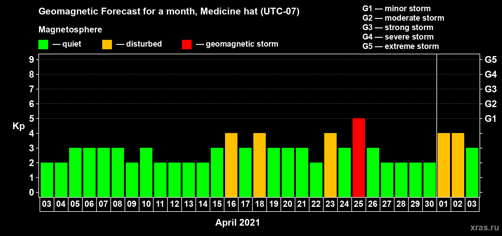 Forecast of the daily maximal value of geomagnetic index Kp for <b>1 month</b> (31 days) <b>from Apr 03, 2021 to May 03, 2021</b>