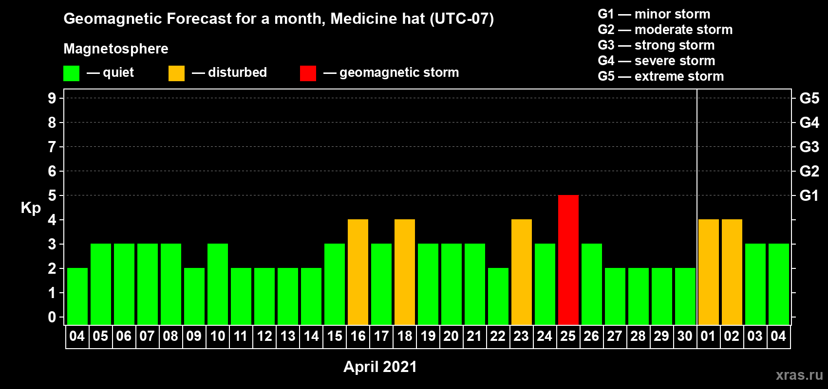 Forecast of the daily maximal value of geomagnetic index Kp for <b>1 month</b> (31 days) <b>from Apr 04, 2021 to May 04, 2021</b>