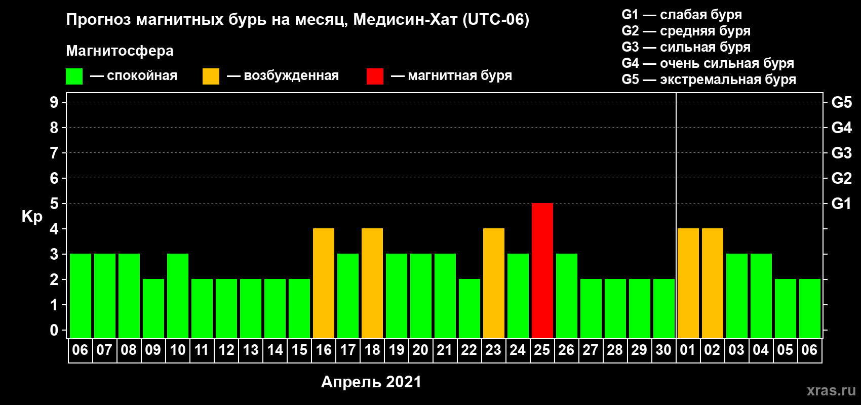Прогноз максимального суточного геомагнитного индекса Kp на <b>1 месяц</b> (31 день) <b>с 06 апреля по 06 мая 2021 г</b>
