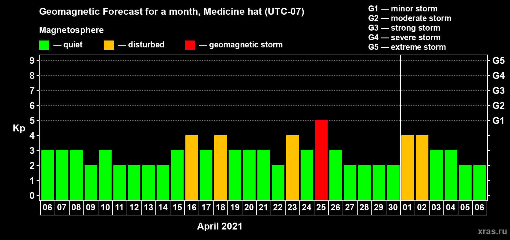 Forecast of the daily maximal value of geomagnetic index Kp for <b>1 month</b> (31 days) <b>from Apr 06, 2021 to May 06, 2021</b>