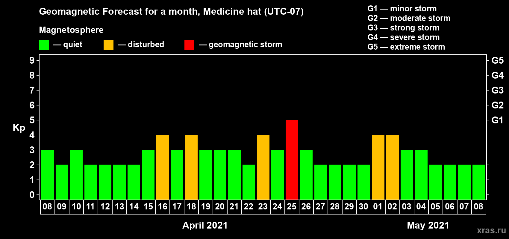 Forecast of the daily maximal value of geomagnetic index Kp for <b>1 month</b> (31 days) <b>from Apr 08, 2021 to May 08, 2021</b>