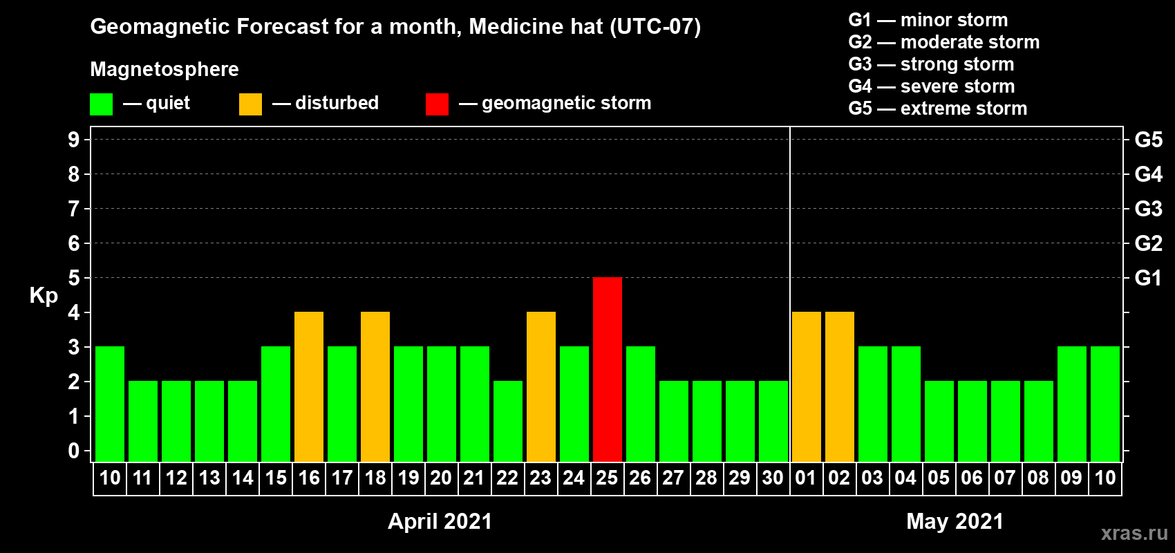 Forecast of the daily maximal value of geomagnetic index Kp for <b>1 month</b> (31 days) <b>from Apr 10, 2021 to May 10, 2021</b>