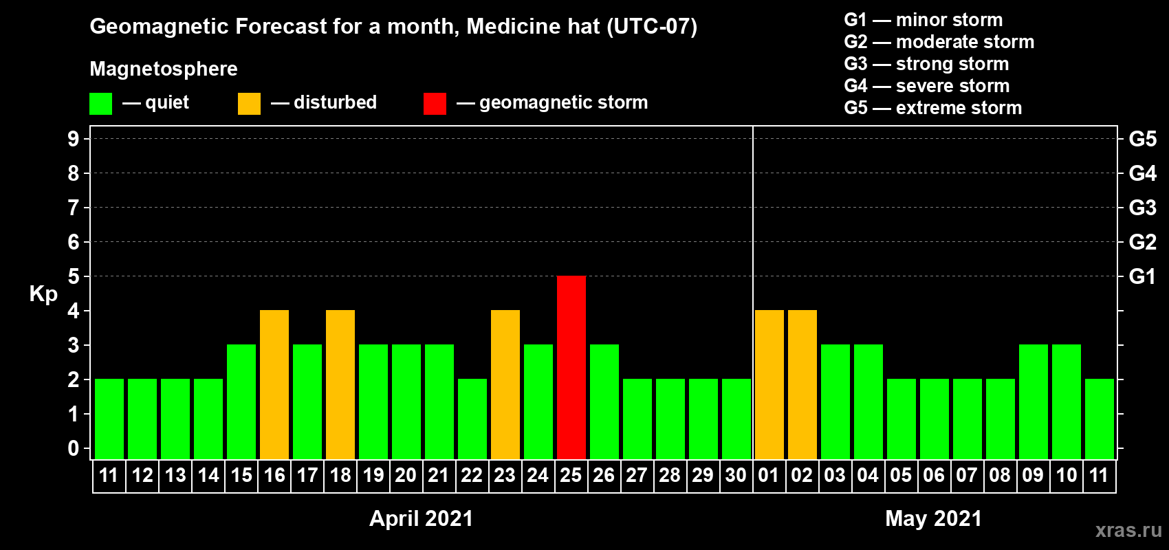 Forecast of the daily maximal value of geomagnetic index Kp for <b>1 month</b> (31 days) <b>from Apr 11, 2021 to May 11, 2021</b>