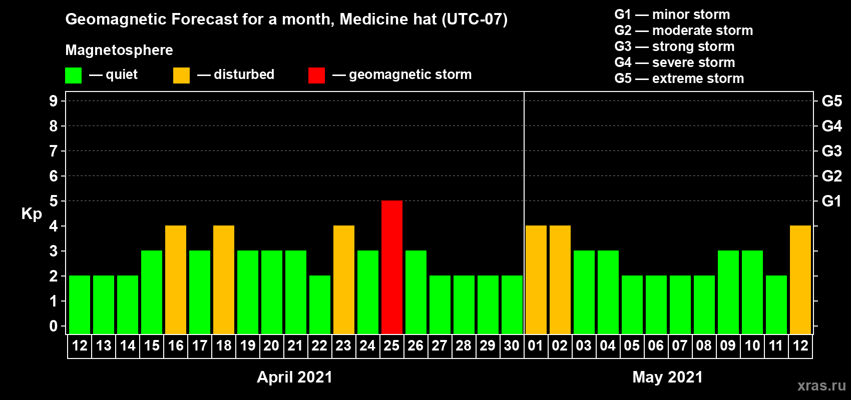 Forecast of the daily maximal value of geomagnetic index Kp for <b>1 month</b> (31 days) <b>from Apr 12, 2021 to May 12, 2021</b>