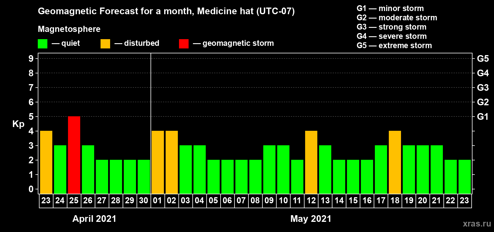 Forecast of the daily maximal value of geomagnetic index Kp for <b>1 month</b> (31 days) <b>from Apr 23, 2021 to May 23, 2021</b>