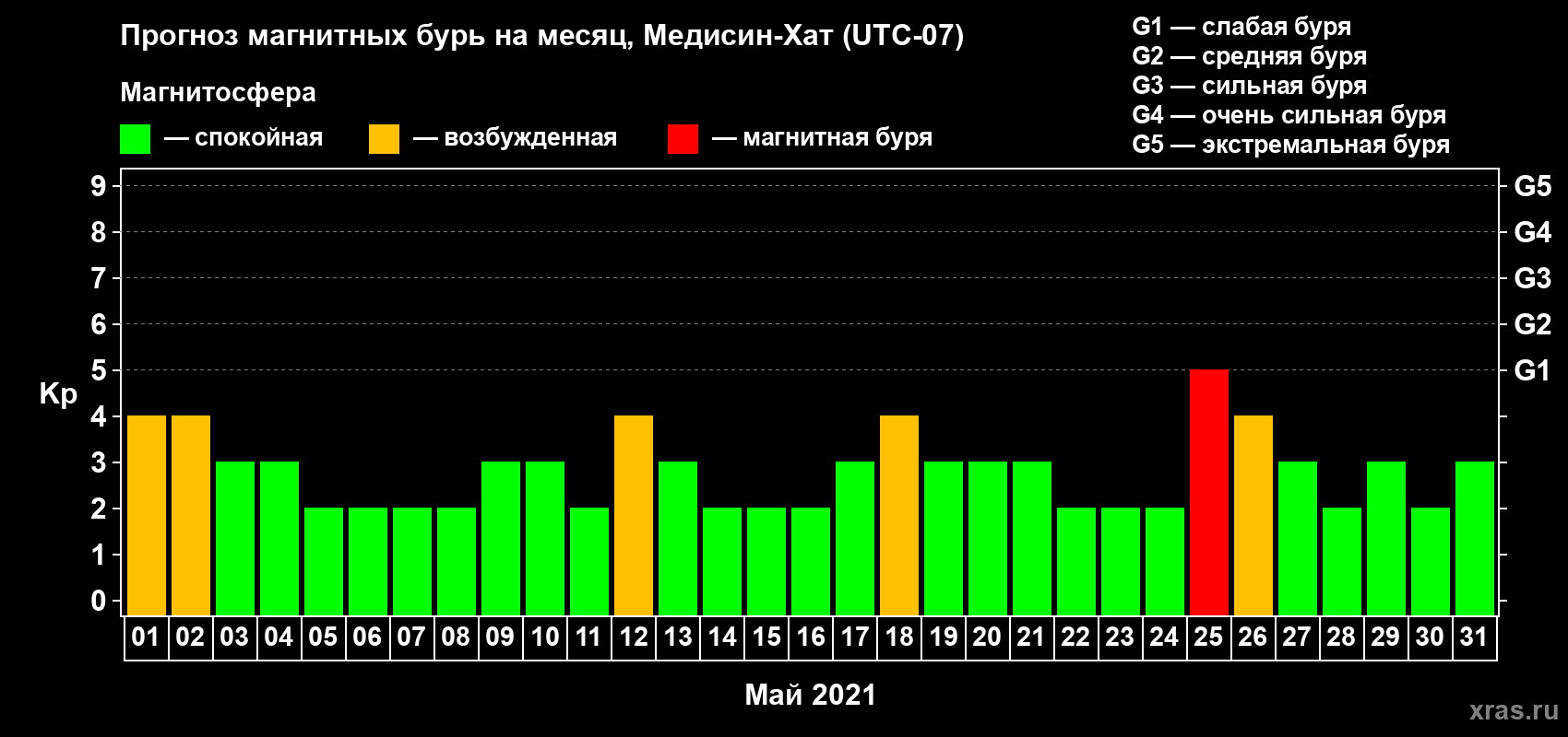 Прогноз максимального суточного геомагнитного индекса Kp на <b>1 месяц</b> (31 день) <b>с 01 мая по 31 мая 2021 г</b>