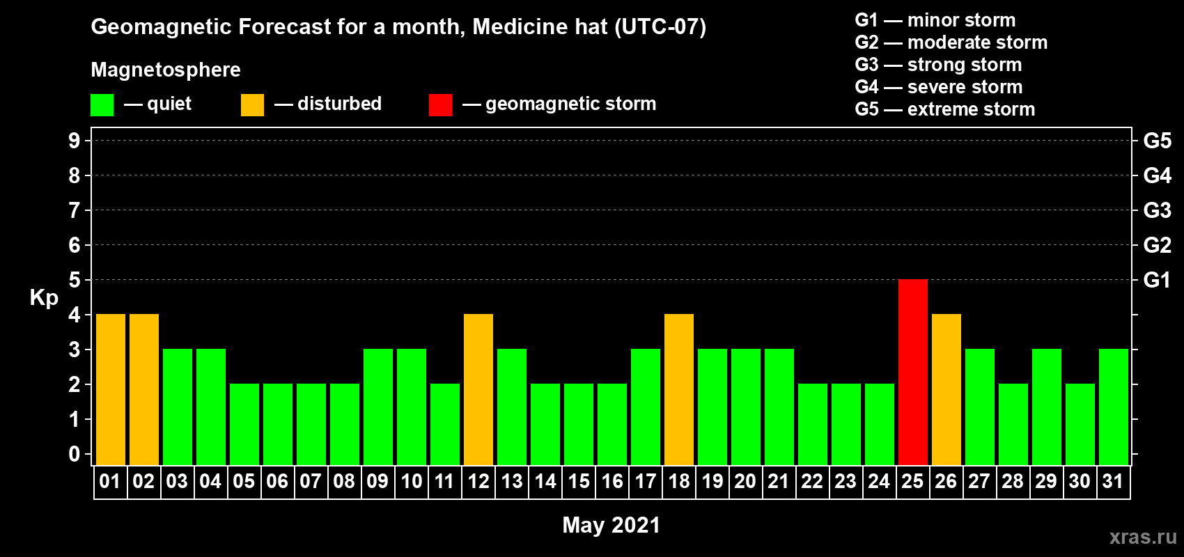 Forecast of the daily maximal value of geomagnetic index Kp for <b>1 month</b> (31 days) <b>from May 01, 2021 to May 31, 2021</b>