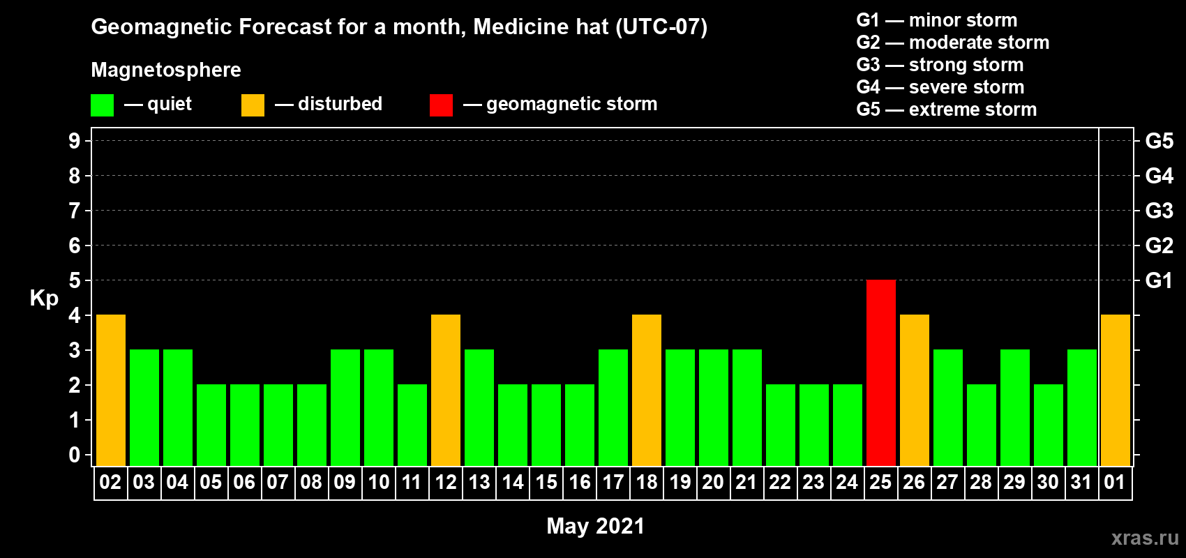 Forecast of the daily maximal value of geomagnetic index Kp for <b>1 month</b> (31 days) <b>from May 02, 2021 to Jun 01, 2021</b>