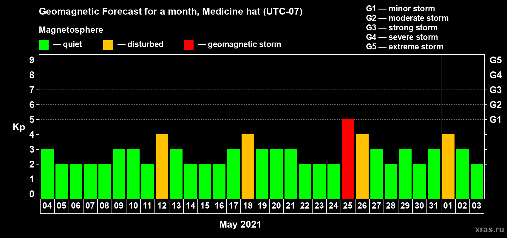 Forecast of the daily maximal value of geomagnetic index Kp for <b>1 month</b> (31 days) <b>from May 04, 2021 to Jun 03, 2021</b>