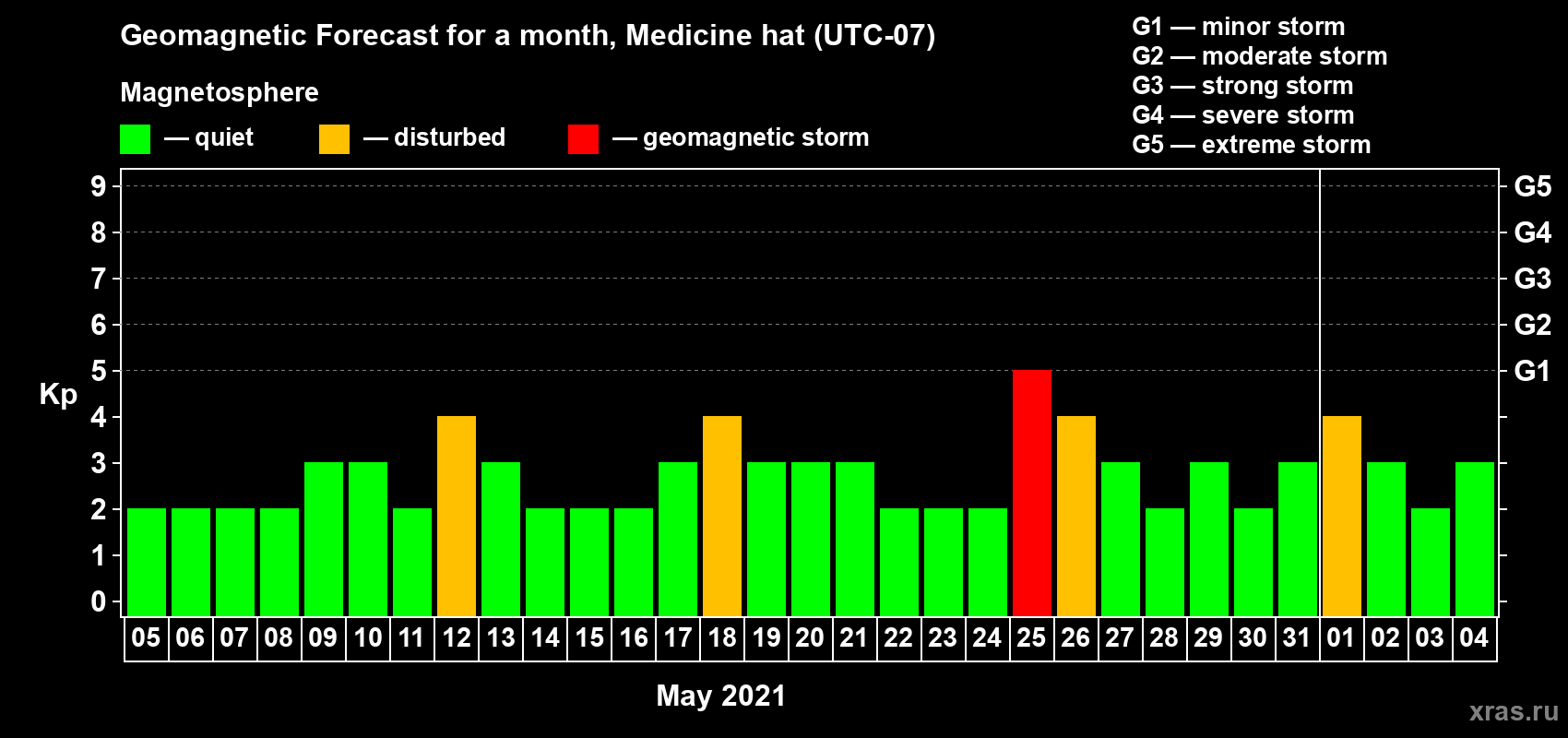 Forecast of the daily maximal value of geomagnetic index Kp for <b>1 month</b> (31 days) <b>from May 05, 2021 to Jun 04, 2021</b>