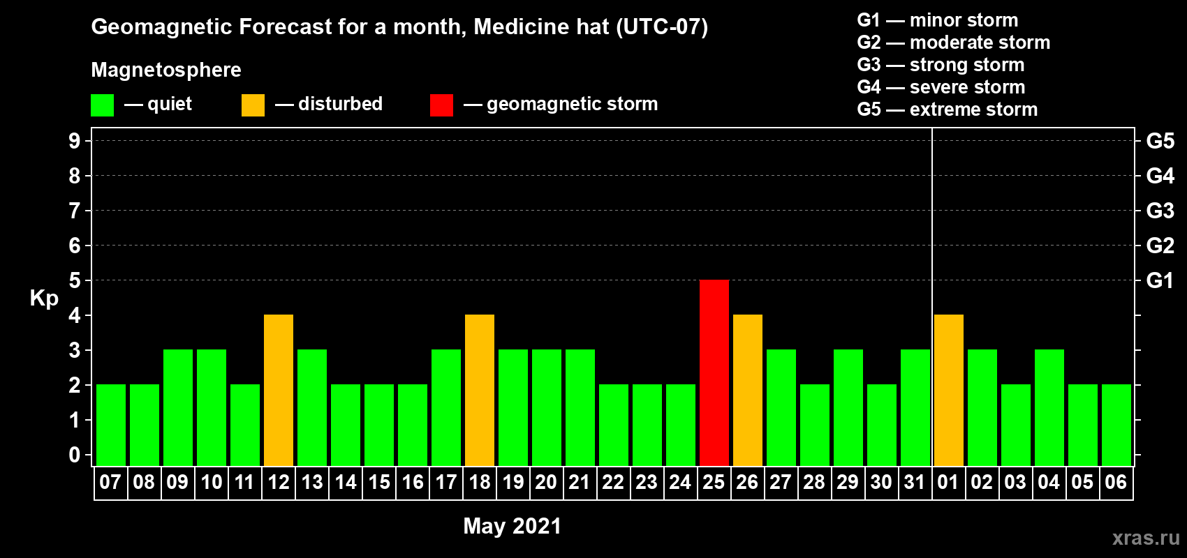 Forecast of the daily maximal value of geomagnetic index Kp for <b>1 month</b> (31 days) <b>from May 07, 2021 to Jun 06, 2021</b>