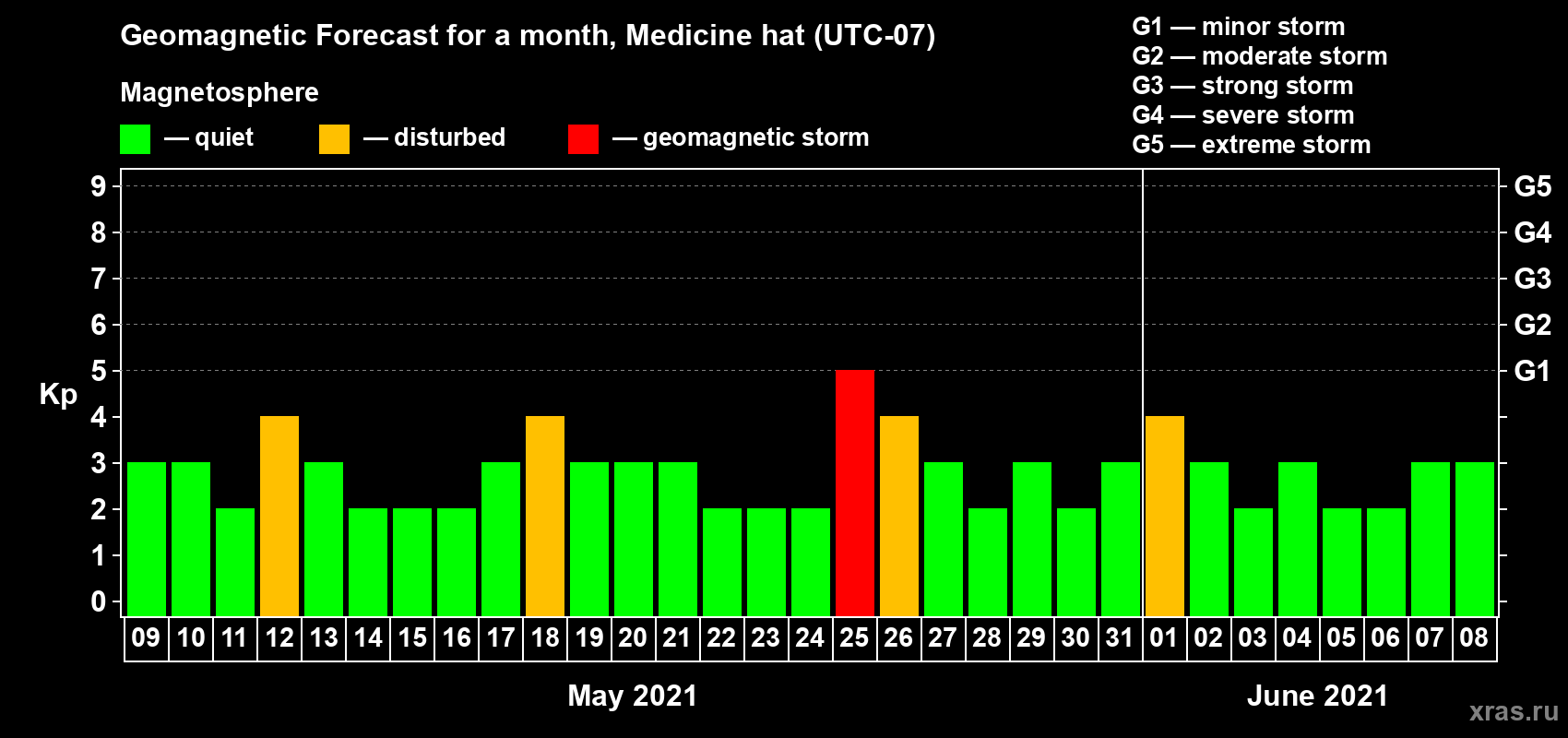 Forecast of the daily maximal value of geomagnetic index Kp for <b>1 month</b> (31 days) <b>from May 09, 2021 to Jun 08, 2021</b>