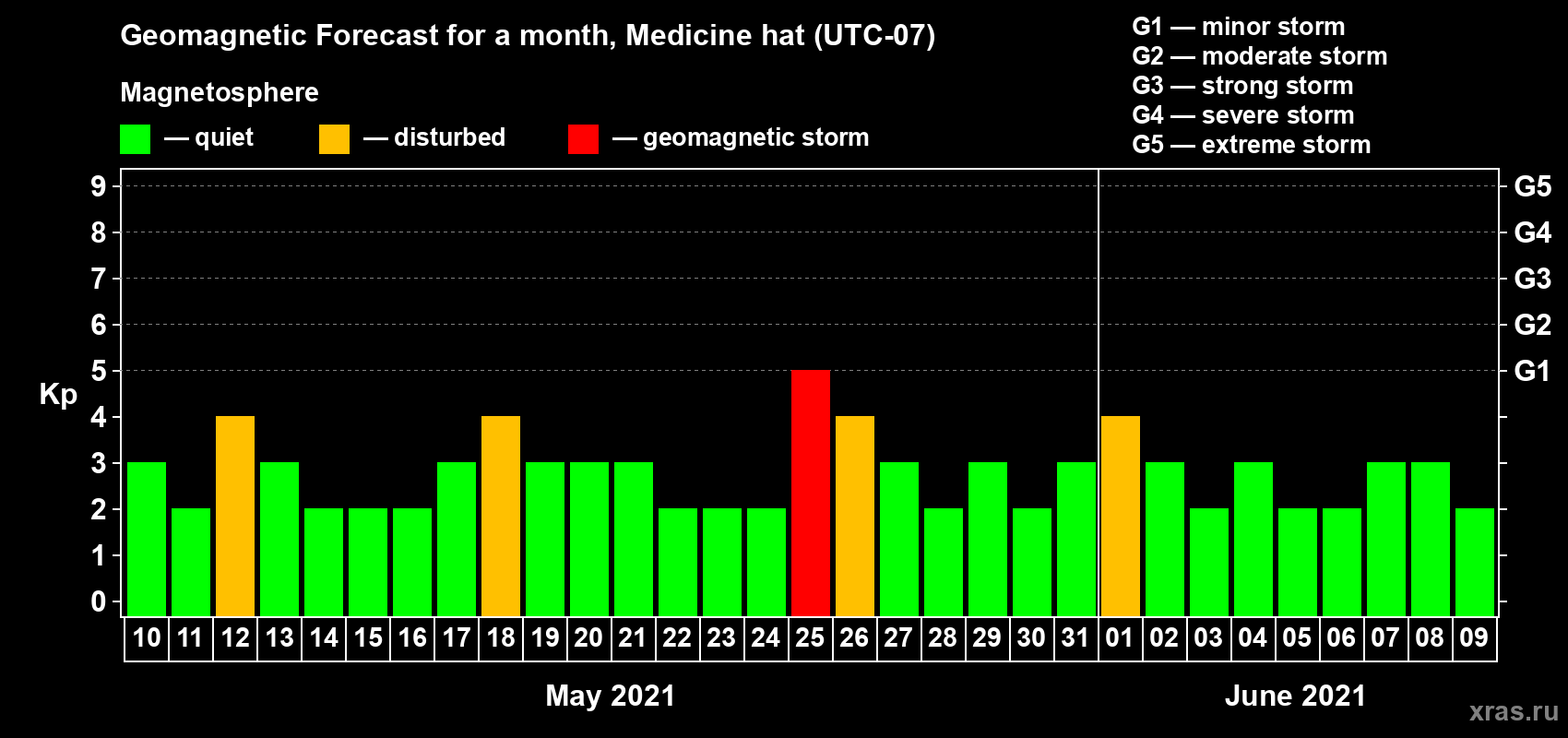 Forecast of the daily maximal value of geomagnetic index Kp for <b>1 month</b> (31 days) <b>from May 10, 2021 to Jun 09, 2021</b>