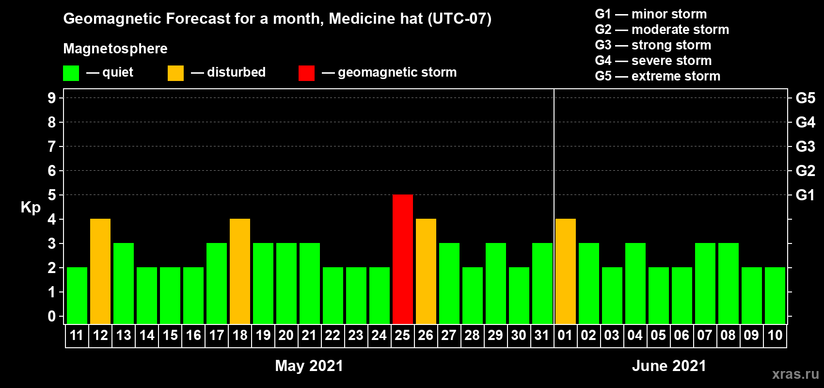 Forecast of the daily maximal value of geomagnetic index Kp for <b>1 month</b> (31 days) <b>from May 11, 2021 to Jun 10, 2021</b>