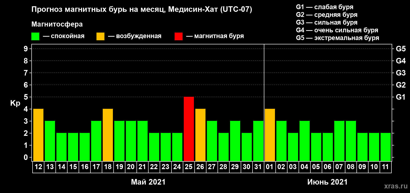 Прогноз максимального суточного геомагнитного индекса Kp на <b>1 месяц</b> (31 день) <b>с 12 мая по 11 июня 2021 г</b>
