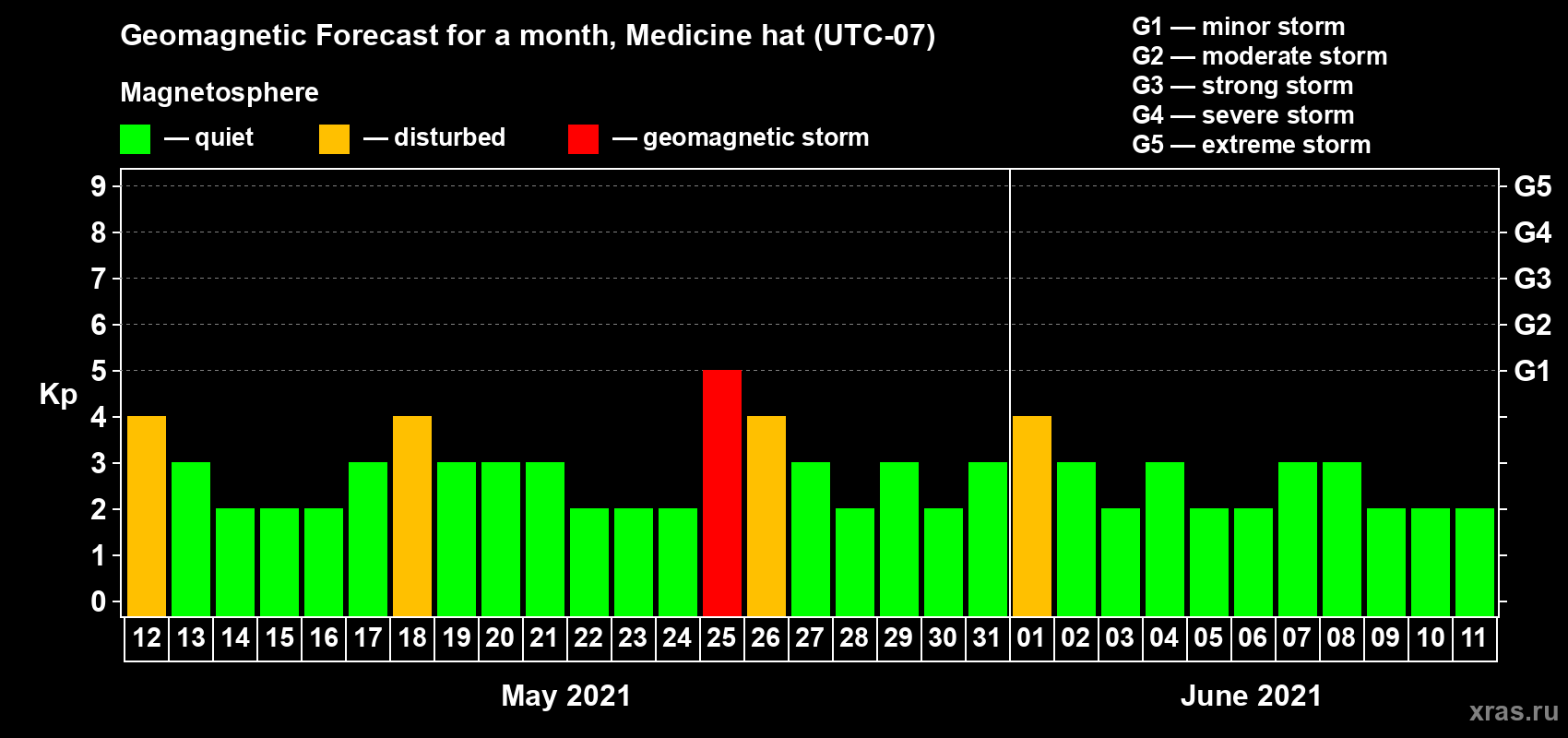 Forecast of the daily maximal value of geomagnetic index Kp for <b>1 month</b> (31 days) <b>from May 12, 2021 to Jun 11, 2021</b>