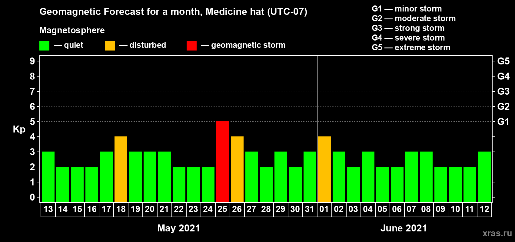 Forecast of the daily maximal value of geomagnetic index Kp for <b>1 month</b> (31 days) <b>from May 13, 2021 to Jun 12, 2021</b>