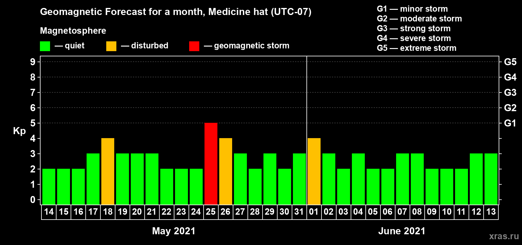 Forecast of the daily maximal value of geomagnetic index Kp for <b>1 month</b> (31 days) <b>from May 14, 2021 to Jun 13, 2021</b>